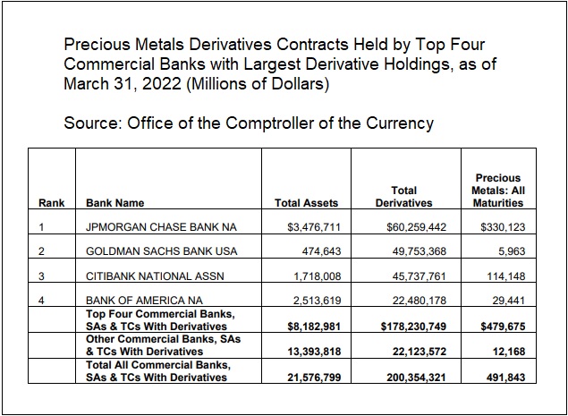 Banks with Largest Holdings of Precious Metals Derivatives Contracts, As of March 31, 2022