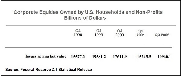Corporate Equities Owned by U.S. Households and Non-Profits, Q4 1998 through Q4 2002