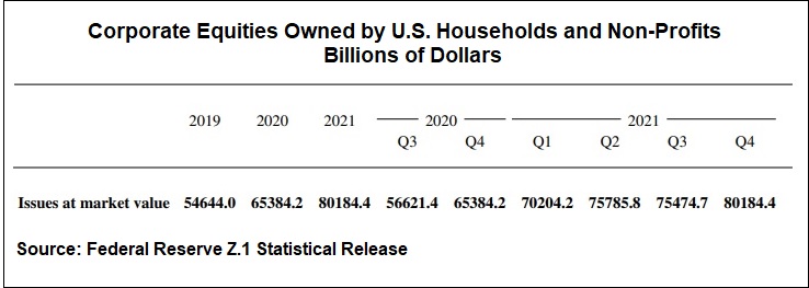 Corporate Equities Owned by U.S. Households and Non-Profits, Q4 2019 to Q4 2021