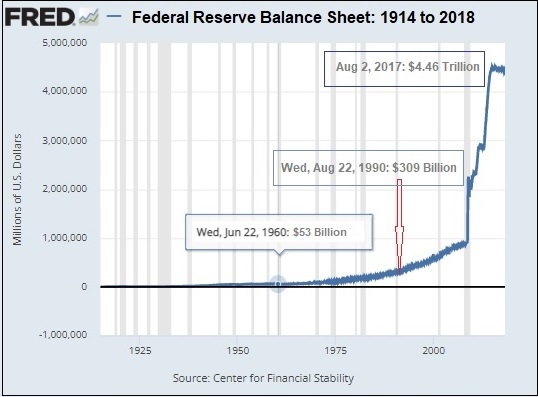 Federal Reserve Balance Sheet -- 1914 to 2018