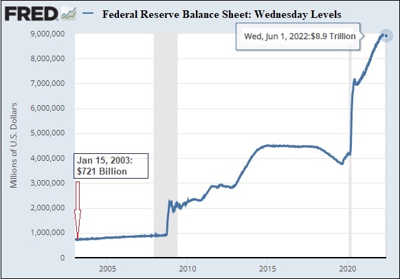 Growth in the Federal Reserve Balance Sheet -- 2003 to 2022