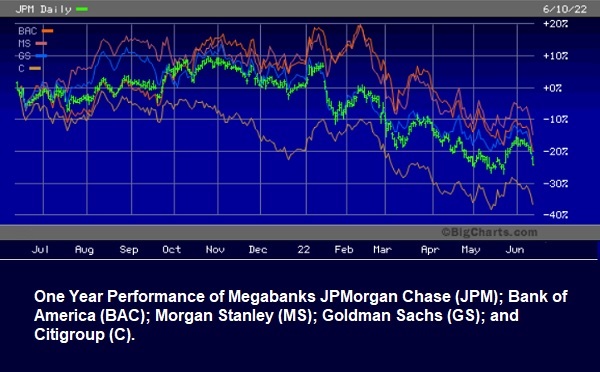 One Year Performance of JPMorgan Chase, Bank of America, Morgan Stanley, Goldman Sachs and Citigroup.