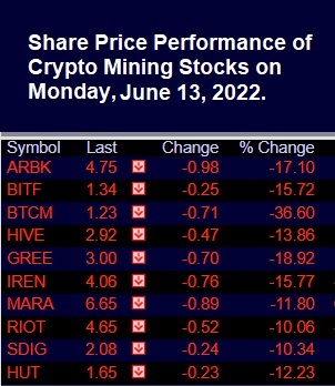Share Price Performance of Crypto Mining Stocks on June 13, 2022