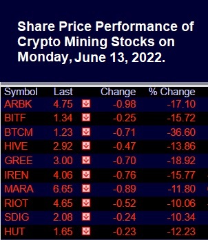 Динамика цен на акции Crypto Mining на 13 июня 2022 г.