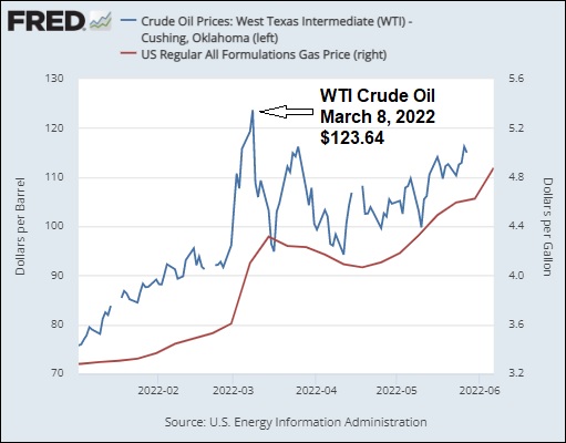 WTI Crude Oil and Gasoline Prices in in 2022