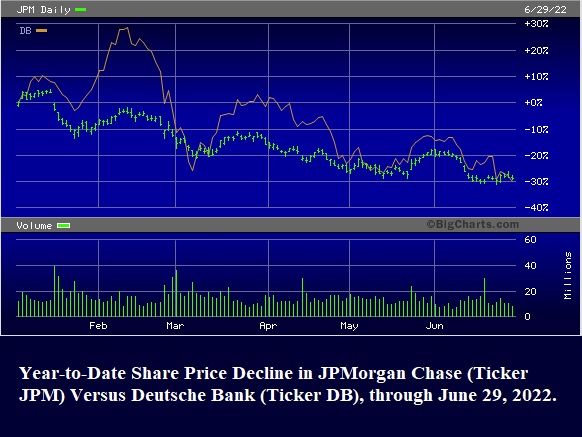 YTD Prices of JPMorgan Chase Versus Deutsche Bank