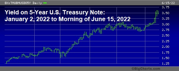 Yield on 5-Year U.S. Treasury Note, January 2, 2022 to Morning of June 15, 2022