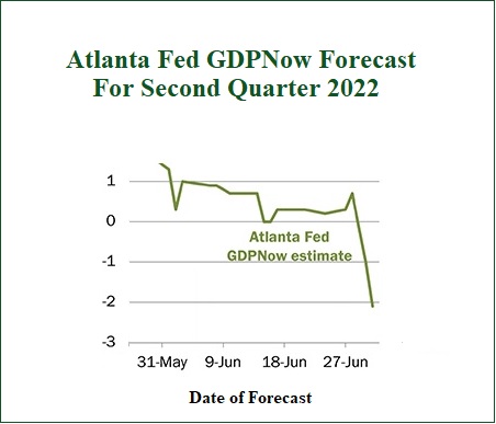 Atlanta Fed GDPNow Model Forecast, Second Quarter 2022, as of July 1, 2022