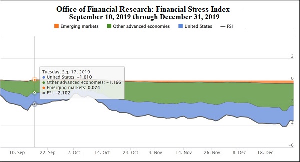 Financial Stress Index, September 10, 2019 through December 31, 2019