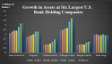 Growth in Assets at Six Largest U.S. Bank Holding Companies, 2016-2022 (Thumbnail)