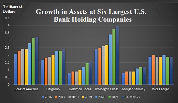 Growth in Assets at Six Largest U.S. Bank Holding Companies, 2016-2022