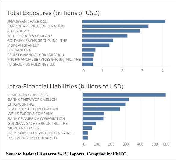 JPMorgan Ranks as Riskiest Bank in U.S.