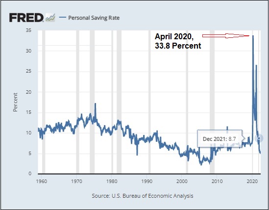BEA Personal Savings Rate, 1959 to June 2022