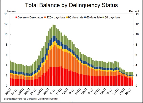 Consumer Debt by Delinquency Status