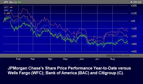 JPMorgan Chase Share Price YTD, Versus Wells Fargo, Bank of America, Citigroup