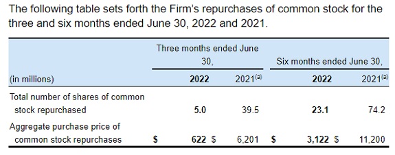 JPMorgan Chase's Stock Buybanks -- 2022 Versus 2021