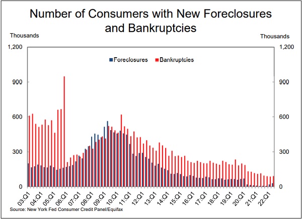 Number of Consumers with New Foreclosures and Bankruptcies