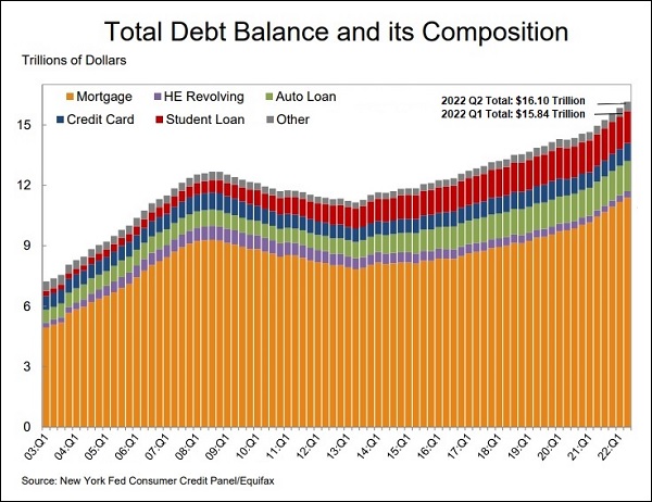 Total Debt Balance and Its Composition