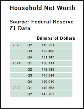 Household Net Worth