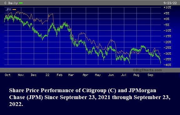 Share Price Performance of Citigroup and JPMorgan Chase Year Over Year.