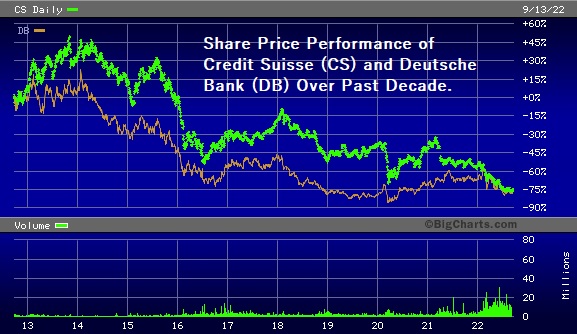 Share Price Performance of Credit Suisse and Deutsche Bank Over Past Decade