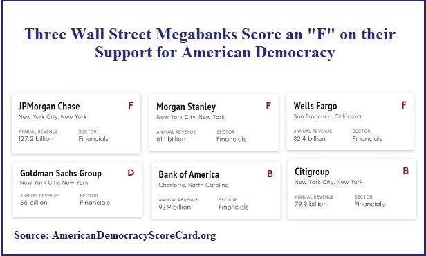 Three Wall Street Mega Banks Flunk the Democracy Test