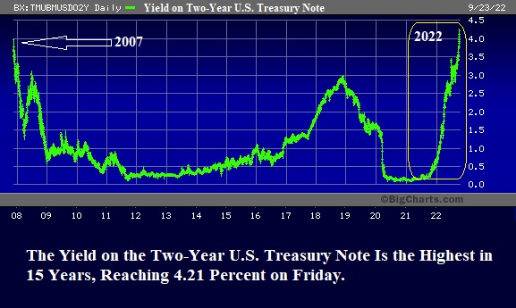 Yield on Two Yield Treasury Note Is the Highest in 15 Years