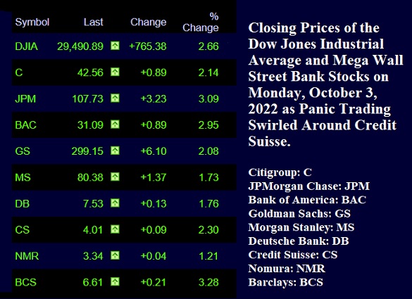 Closing Prices of Wall Street Mega Banks on Monday, October 3, 2022 as Panic Swirled Around Credit Suisse