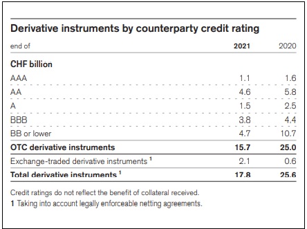 Derivatives by Counterparty Credit Rating Reported by Credit Suisse in 2021 Annual Report