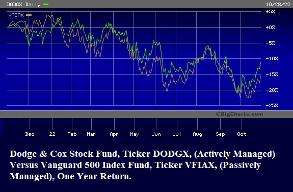 Dodge & Cox Stock Fund versus Vanguard 500 Index Fund, One Year Return through October 28, 2022