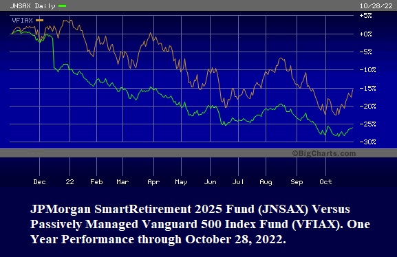 About those Brutal Losses in Your 401(K) – Here Are the Charts