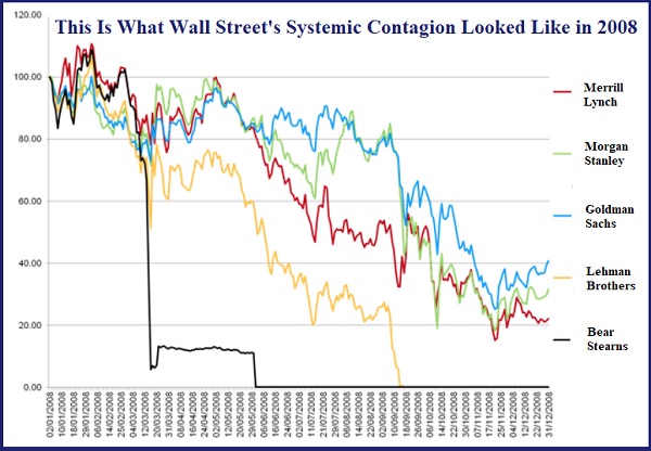 This Is What Wall Street's Systemic Contagion Looked Like in 2008
