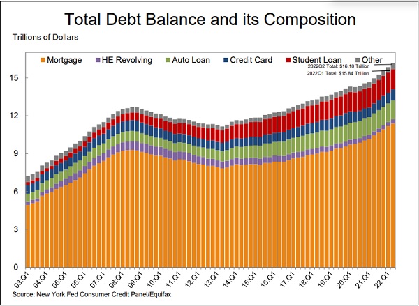 Total Household Debt in U.S.