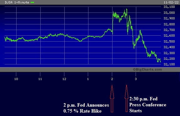 Dow Jones Industrial Average Performance Before, During and After Fed FOMC Statement and Press Conference Nov 2, 2022