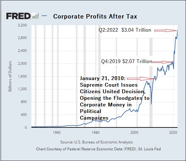 Growth in Corporate Profits, After Tax, 1947 through Q2 2022