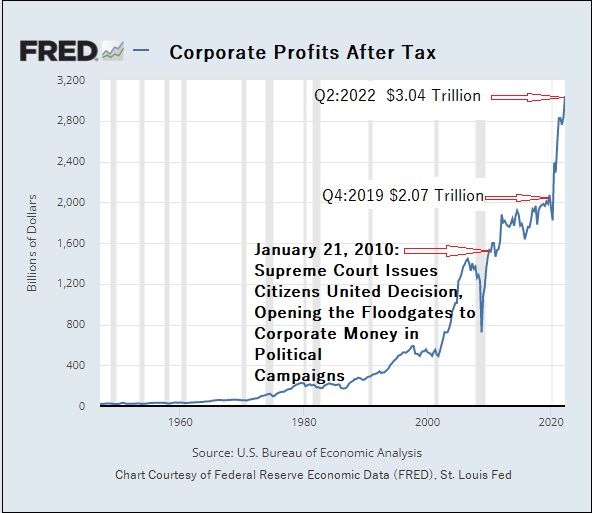 Growth-in-Corporate-Profits-After-Tax-1947-through-Q2-2022.jpg