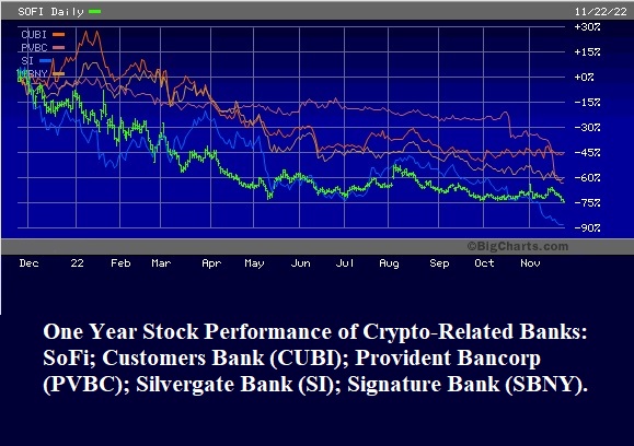 One Year Performance of Crypto-Related Federally-Insured Banks