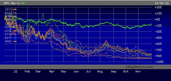 One Year Performance of Crypto Mining Stocks vs S&P 500