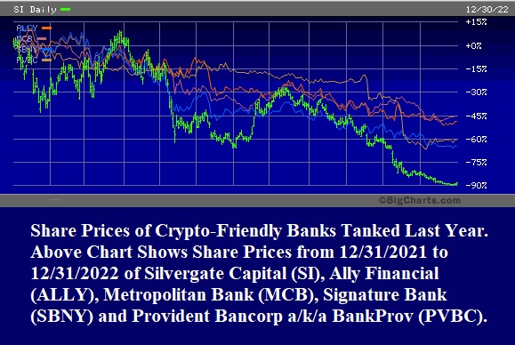 Share Prices of Crypto-Friendly Banks