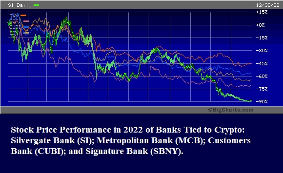 Stock Price Performance in 2022 of Banks Tied to Crypto