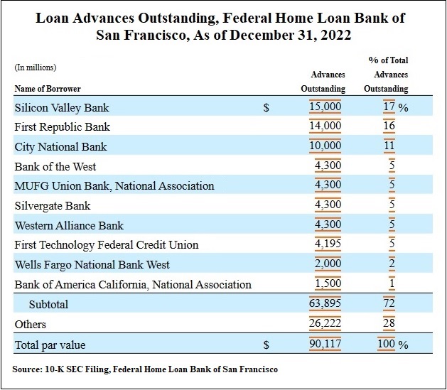Loan Advances Outstanding at Federal Home Loan Bank of San Francisco, December 31, 2022