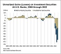 Unrealized Gains (Losses) on Investment Securities at U.S. Banks, 2008 - 2022 (Thumbnail)