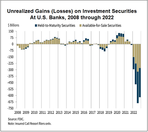 Unrealized Gains (Losses) on Investment Securities at U.S. Banks, 2008 - 2022