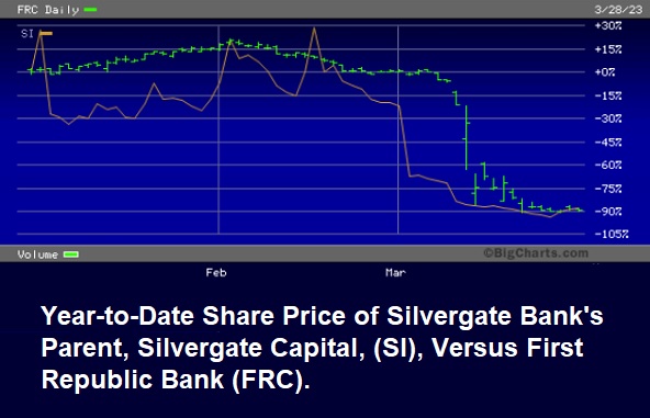 Year-to-Date Share Price of Silvergate vs First Republic Bank