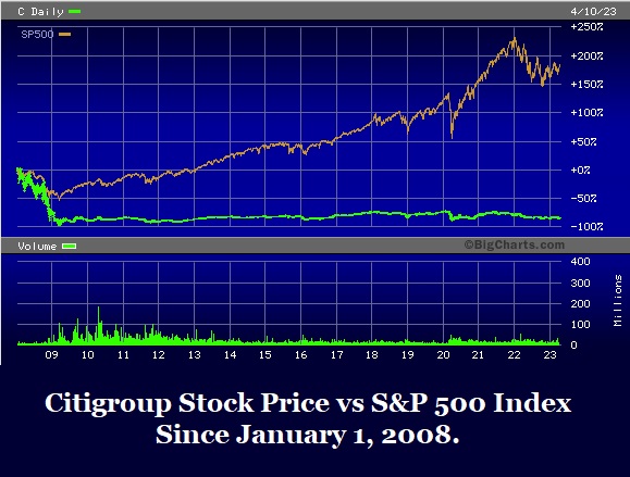 Citigroup Stock Price vs S&P 500 Index Since January 1, 2008