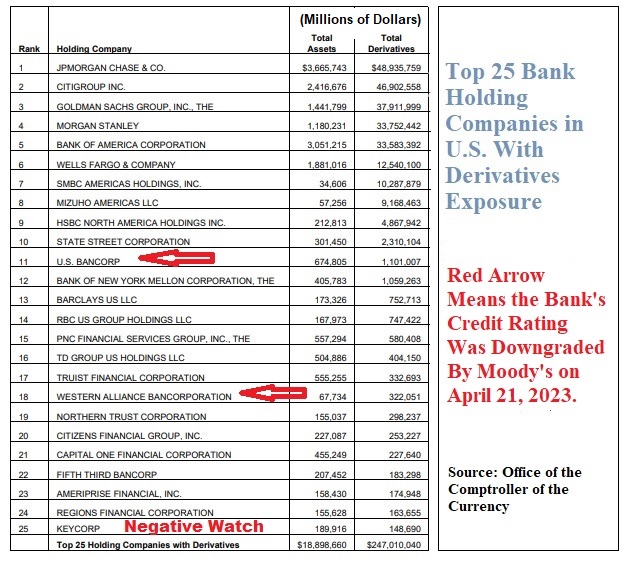 Credit Downgrades by Moody's and Derivatives Exposure