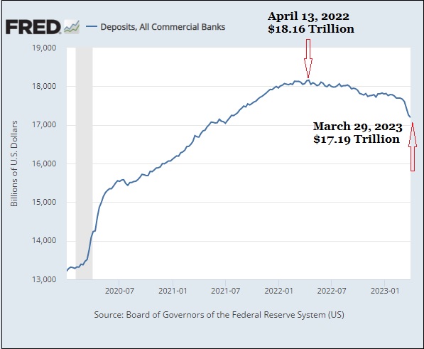 Deposits at all U.S. Commercial Banks, April 13, 2022 through March 29, 2023