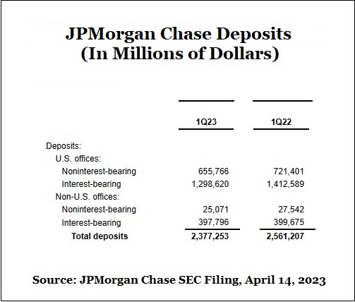 JPMorgan Chase Deposits Q1 2022 Versus Q1 2023