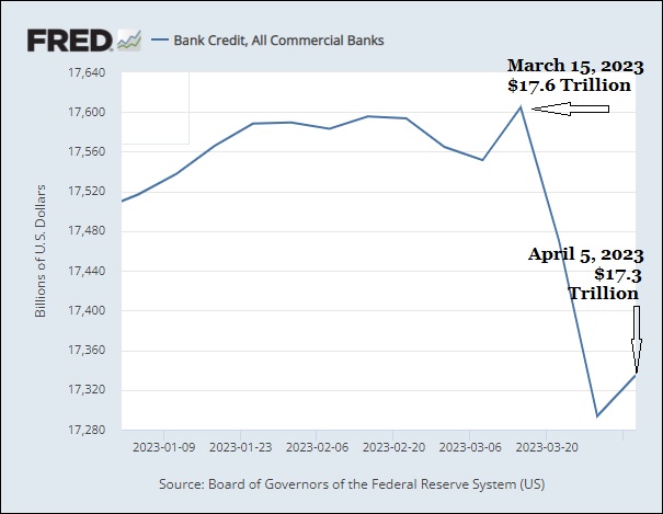 Outstanding Bank Credit Falls Off a Cliff
