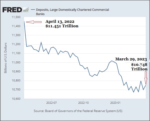 Fed Report: Largest 25 U.S. Banks Have Shed $700 Billion in Deposits Over Past Year